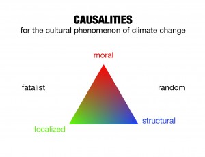 causalities-climate change